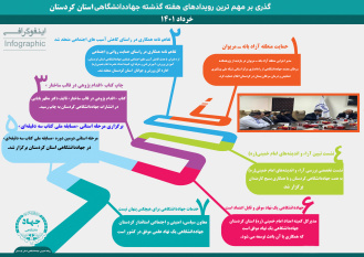 گذری بر مهمترین اخبار جهاددانشگاهی استان کردستان در خرداد ۱۴۰۱